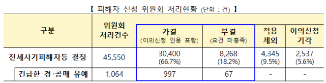 ▲2025년 5월 전세사기 피해자 신청 위원회 처리 현황. (자료제공=국토교통부)