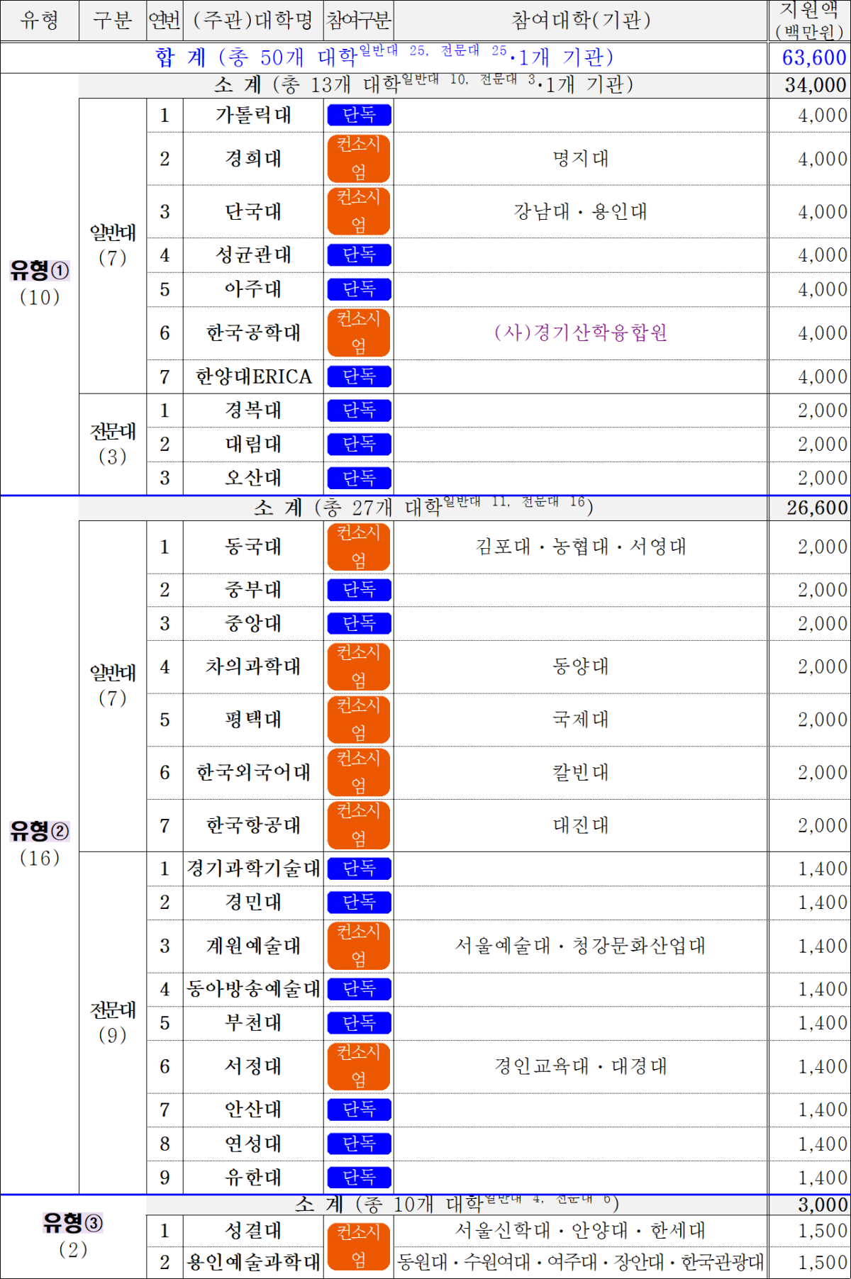 ▲경기도 RISE 수행대학 선정 현황. (경기도)