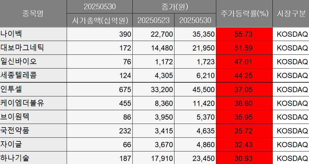 [베스트&워스트] 바이오 섹터 투심 개선에 나이벡 56%↑