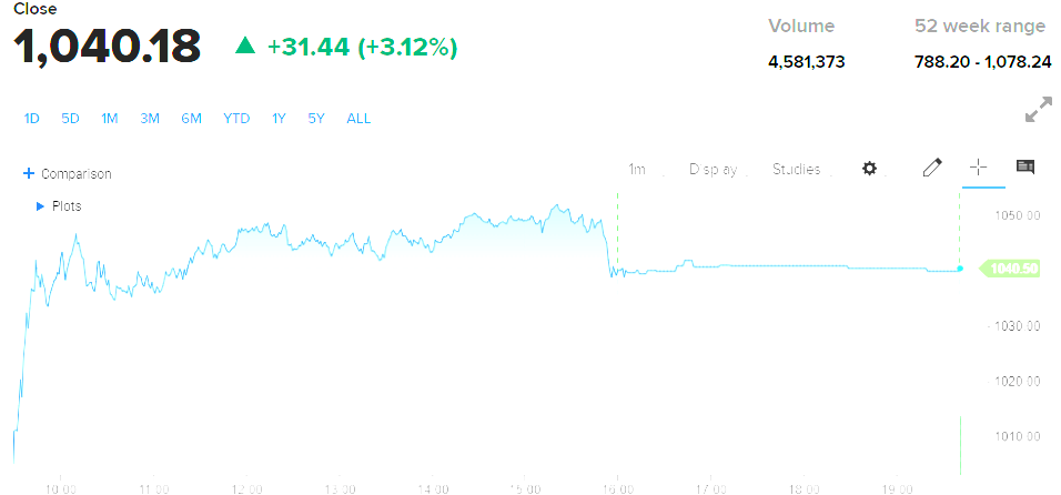 ▲코스트코 주가 추이. 출처 CNBC