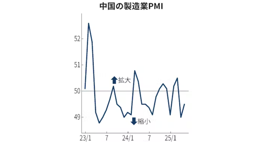 ▲중국 제조업 구매관리자지수(PMI) 추이. 출처 니혼게이자이