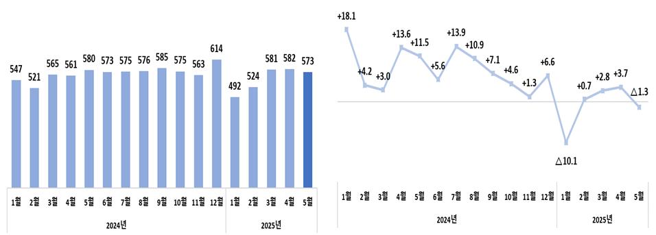 ▲5월 월별 수출액 추이(억 달러) 및 월별 수출 증감률 추이(%) (자료제공=산업통상자원부)