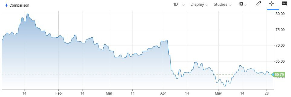 ▲미국 서부 텍사스산 원유 가격. 단위 배럴당 달러. 지난달 30일(현지시간) 종가 60.79달러. 출처 CNBC