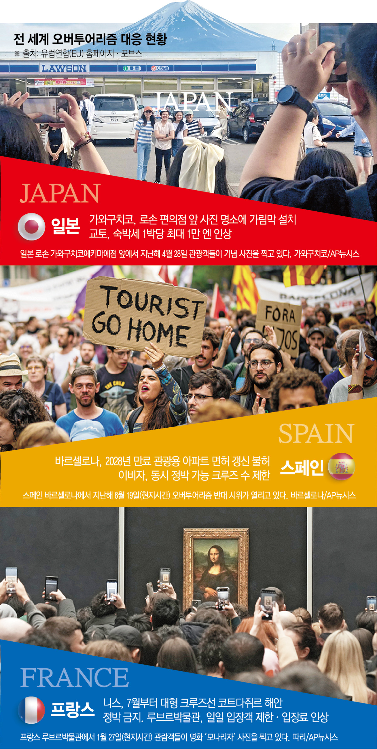 ▲세계 주요 관광대국이 오버투어리즘 대책 마련에 고심하고 있다. 