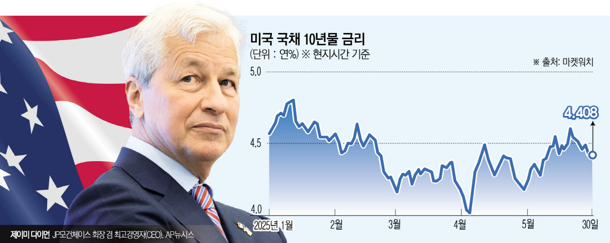 ▲제이미 다이먼 JP모건체이스 회장 겸 최고경영자(CEO)가 막대한 부채로 인한 미국 채권시장의 균열을 경고했다. 미국 국채 10년물과 30년물 금리는 5월 각각 0.25%p 올라 연중 최대 상승 폭을 기록했다.