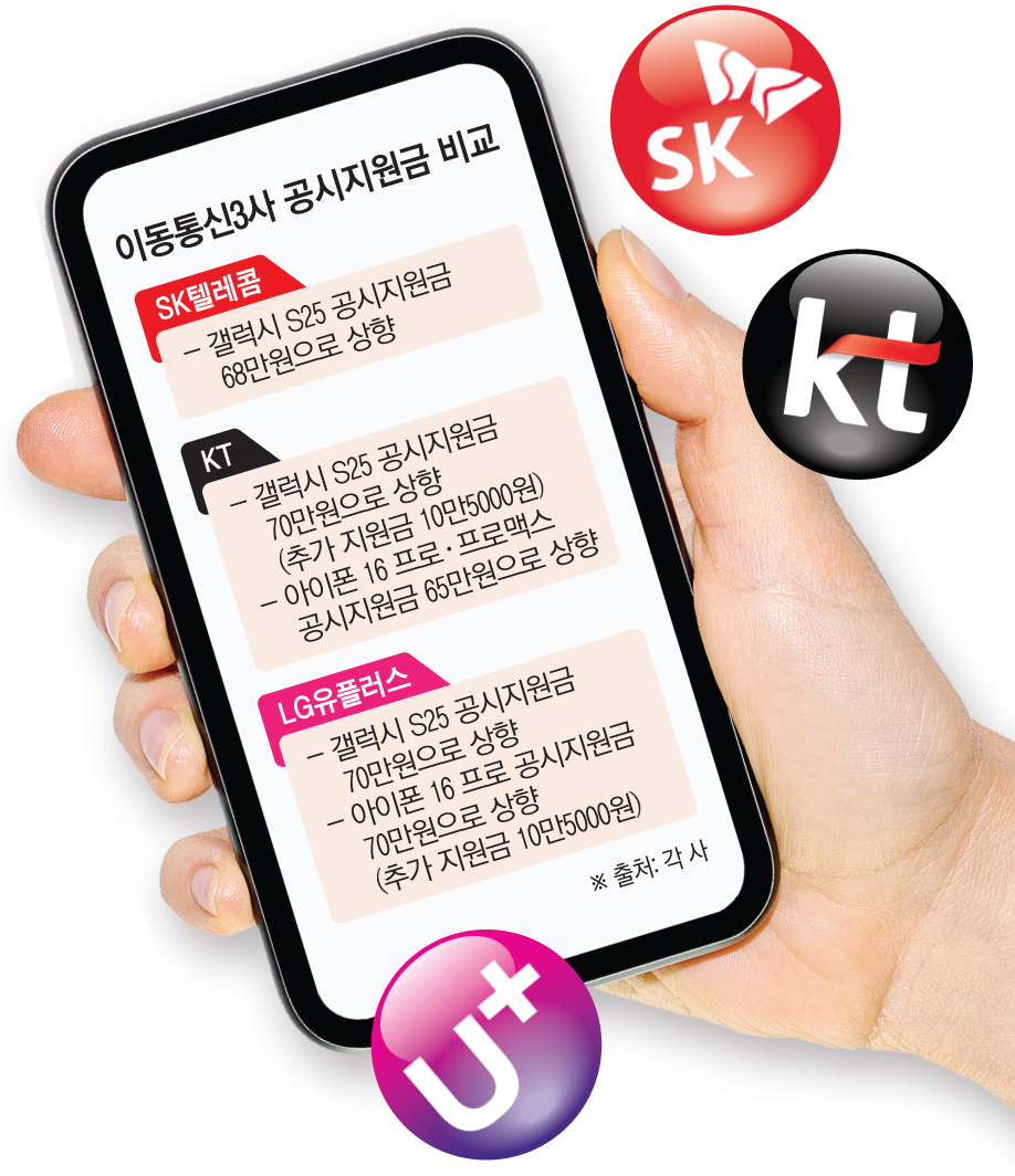 ▲이동통신 3사 공시지원금 비교. (출처=각 사)