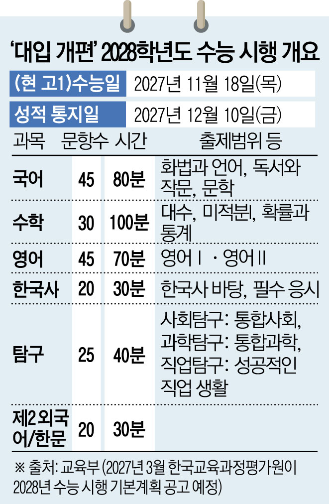 ▲ ‘대입 개편’ 2028학년도 대학수학능력시험 시행 개요. (그래픽 = 김소영 기자 sue@)