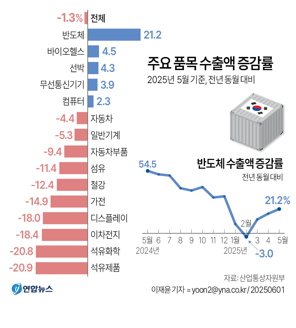 ▲5월 한국의 수출이 양대 주력 시장인 미국과 중국을 중심으로 뒷걸음질 쳤다. 1일 산업통상자원부가 발표한 5월 수출입 동향을 보면, 전체 수출이 1.3% 감소한 가운데 양대 수출국인 미국과 중국으로의 수출이 각각 8.1%, 8.4% 줄어 감소 폭이 특히 컸다. 도널드 트럼프 미국 행정부의 무차별적인 관세 정책이 초래한 불확실성이 무역 의존도가 높은 한국의 수출에 가시적 영향을 주기 시작했다는 분석이 나온다. 연합뉴스