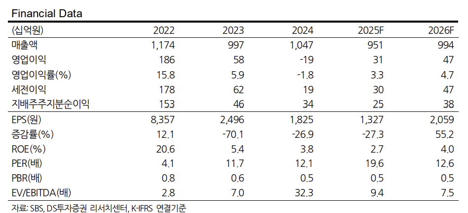 (출처=DS투자증권)
