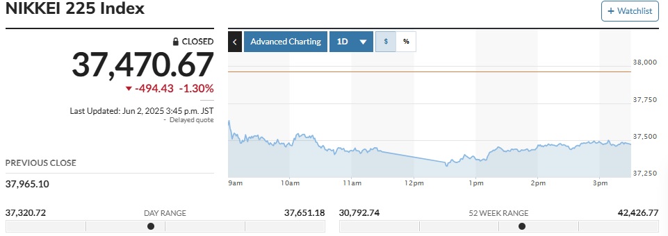 ▲일본증시 닛케이225지수 추이. 2일 종가 3만7470.67. 출처 마켓워치