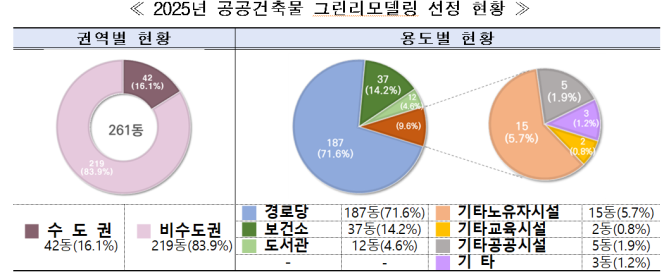 ▲2025년 공공건축물 그린리모델링 선정 현황.  (자료제공=국토교통부)