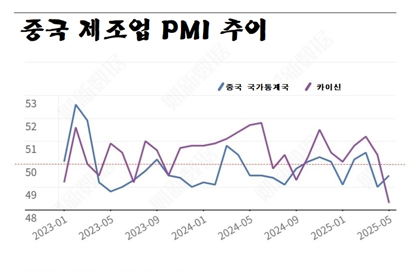▲차이신 집계 중국 제조업 구매관리자지수(PMI). 5월 48.3. (출처 차이신)