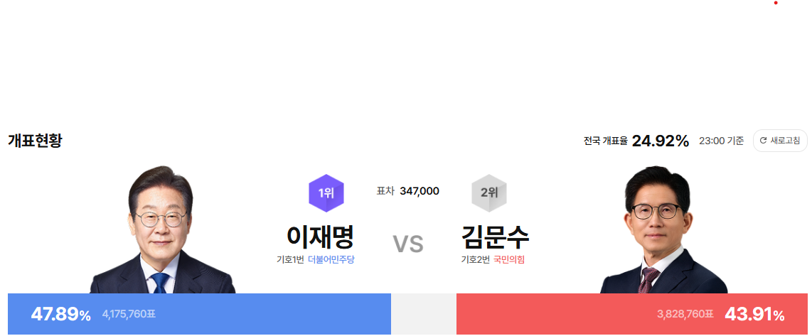 ▲개표율 현황(연합뉴스)