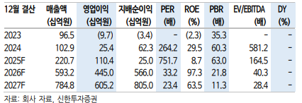▲알테오젠 실적 (신한투자증권)
