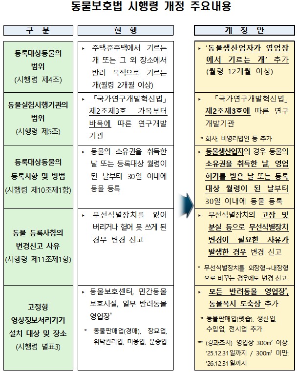▲동물보호법 시행령 개정 주요 내용. (농림축산식품부)