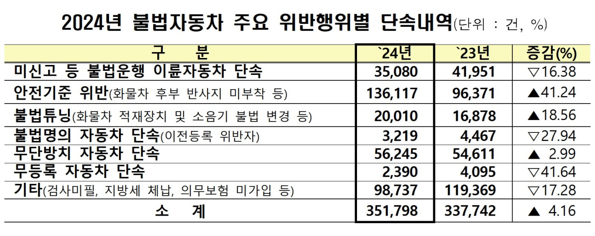 ▲지난해 불법자동차 단속내역.  (국토교통부)