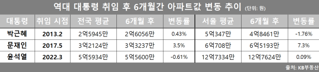▲역대 대통령 취임 후 6개월간 아파트값 변동 추이.