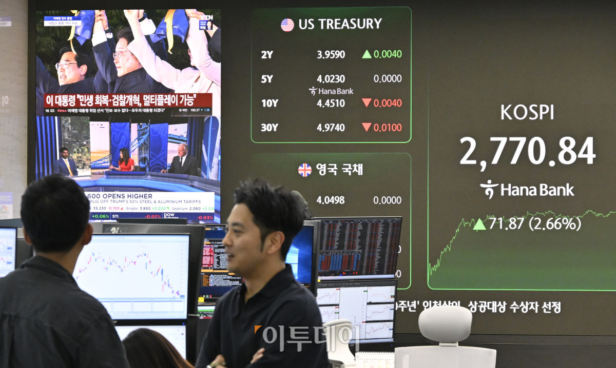 ▲코스피 지수가 새 정부 기대감에 2% 이상 급등하며 연고점을 돌파한 4일 서울 중구 하나은행 딜링룸 전광판에 코스피가 표시돼 있다. 이날 코스피 지수는 전 거래일보다 71.87(266%)포인트 상승한 2770.84를 나타냈다. 조현호 기자 hyunho@