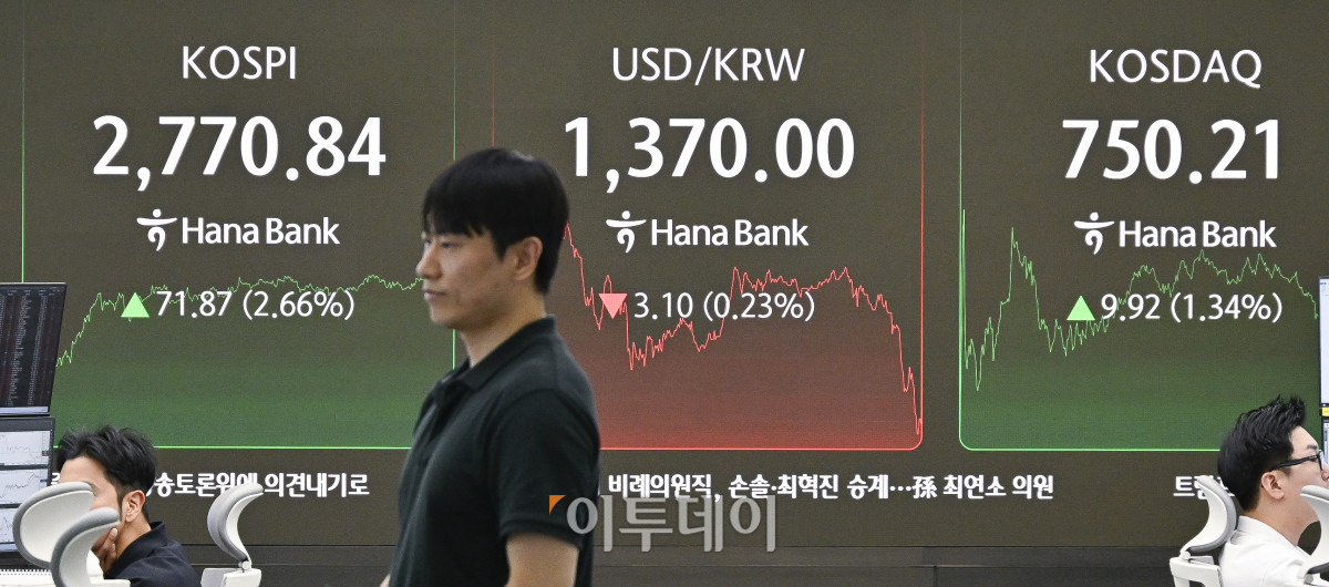 ▲코스피 지수가 새 정부 기대감에 2% 이상 급등하며 연고점을 돌파한 4일 서울 중구 하나은행 딜링룸 전광판에 코스피, 코스닥, 원·달러 환율이 표시돼 있다. 이날 코스피 지수는 전 거래일보다 71.87(266%)포인트 상승한 2770.84를 코스닥 지수는 9.92(1.34%)포인트 상승한 750.21을 나타냈다. 원·달러 환율은 종가 기준 1370.00원을 나타냈다. 조현호 기자 hyunho@