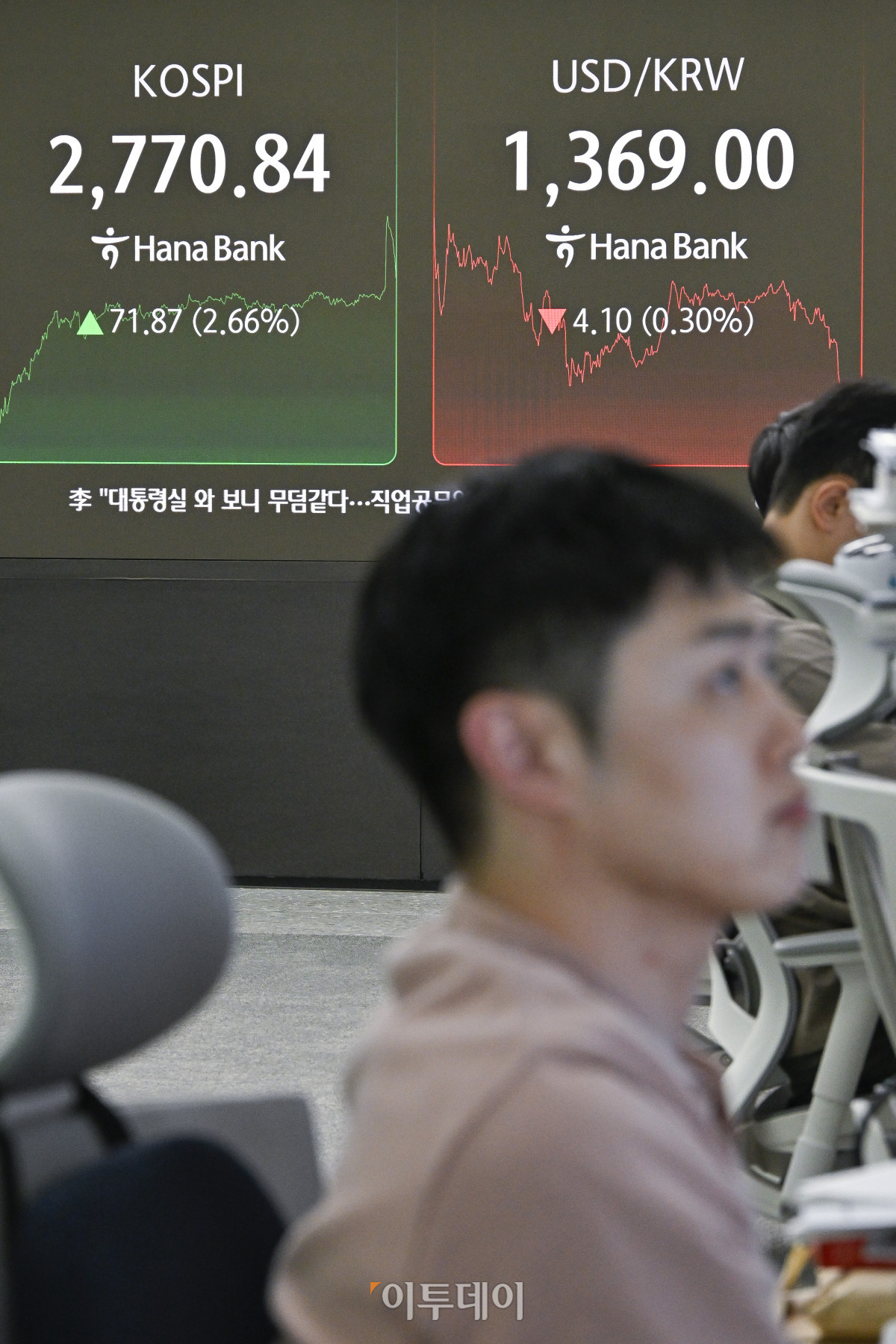 ▲코스피 지수가 새 정부 기대감에 2% 이상 급등하며 연고점을 돌파한 4일 서울 중구 하나은행 딜링룸 전광판에 코스피, 원·달러 환율이 표시돼 있다. 이날 코스피 지수는 전 거래일보다 71.87(266%)포인트 상승한 2770.84를 나타냈다. 원·달러 환율은 종가 기준 1369.90원을 나타냈다. 조현호 기자 hyunho@