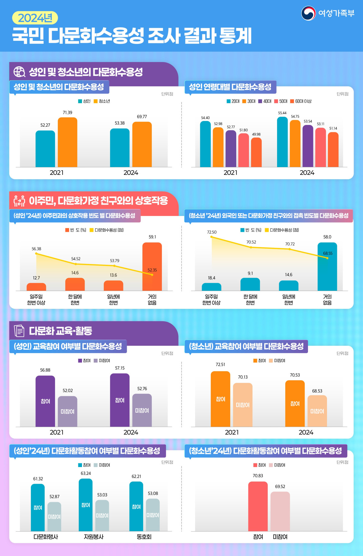▲ 여성가족부가 5일 발표한 '2024년 국민 다문화수용성 조사' 결과 인포그래픽. (자료 제공 = 여성가족부)