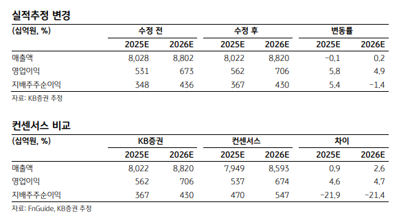 (출처=KB증권)