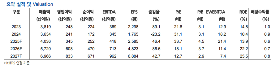 (출처=현대차증권)