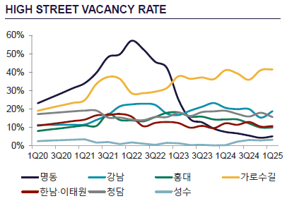 ▲2025년 1분기 주요 상권 공실률 현황. (자료제공=쿠시먼앤드웨이크필드)