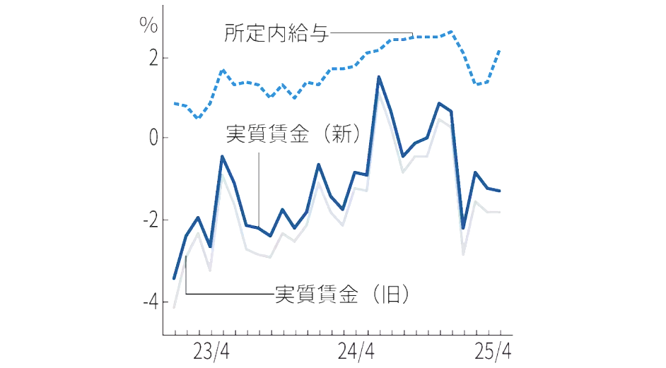 ▲일본 명목임금과 실질임금 변동률 추이. 점선 명목임금, 실선 실질임금. 출처 니혼게이자이