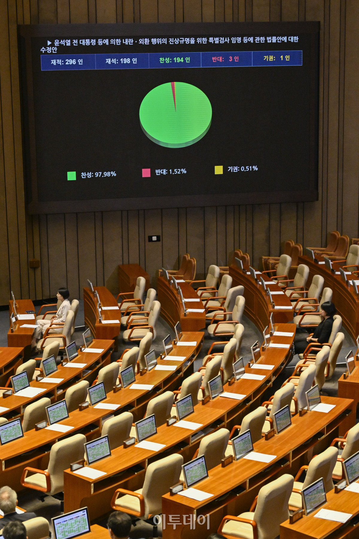 ▲5일 서울 여의도 국회에서 열린 본회의에서 윤석열 전 대통령 등에 의한 내란ㆍ외환 행위의 진상규명을 위한 특별검사 임명 등에 관한 법률안이 통과되고 있다. 조현호 기자 hyunho@