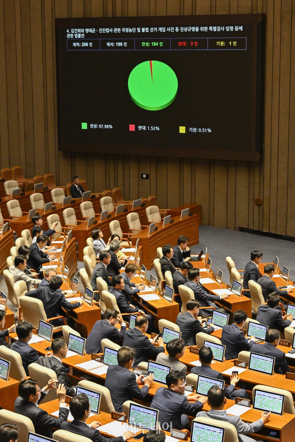 ▲5일 서울 여의도 국회에서 열린 본회의에서 김건희와 명태균ㆍ건진법사 관련 국정농단 및 불법 선거 개입사건 등 진상규명을 위한 특별검사 임명 등에 관한 법률안이 통과되고 있다. 조현호 기자 hyunho@