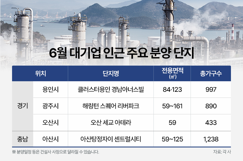 ▲6월 경기 용인·광주·오산과 충남 아산 등 대기업 인근 주요 분양 단지.