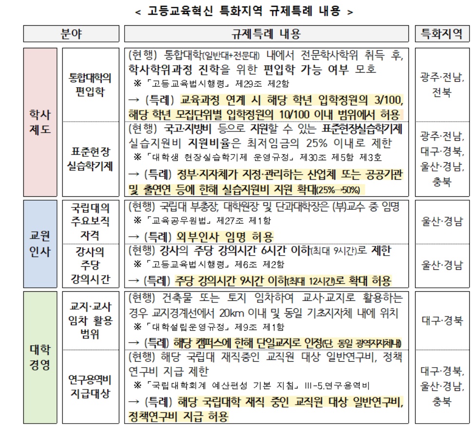 ▲고등교육혁신 특화지역 규제특례 내용 (교육부)