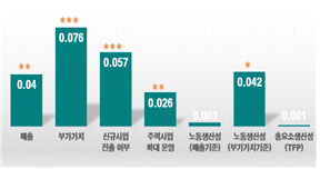 ▲AI 도입 효과 추정치. (사진=대한상공회의소)