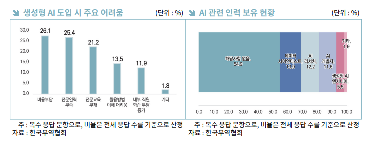 ▲무역업계 내 생성형 AI 도입 시 주요 어려움 및 AI 관련 인력 보유 현황. (사진=한국무역협회)