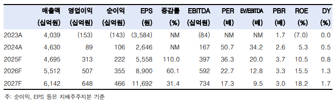 (한국투자증권)