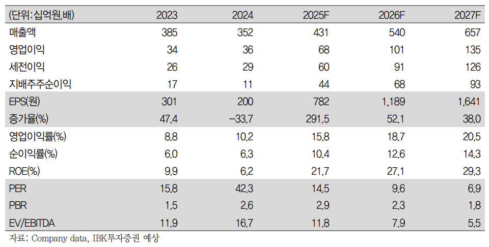 (출처=IBK투자증권)