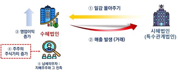 ▲'일감몰아주기 과세요건' 인포그래픽 (자료제공=국세청)