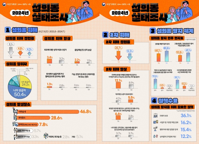 ▲여성가족부, '2024년 성희롱 실태조사' 결과 인포그래픽. (여성가족부)