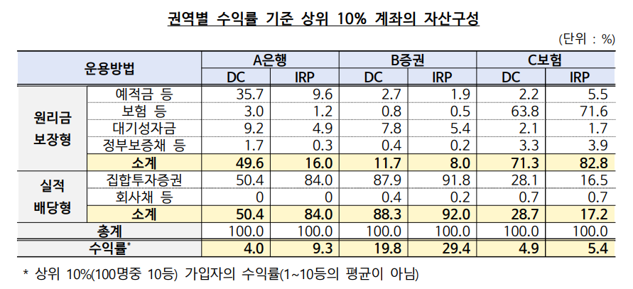 (자료제공=금감원)