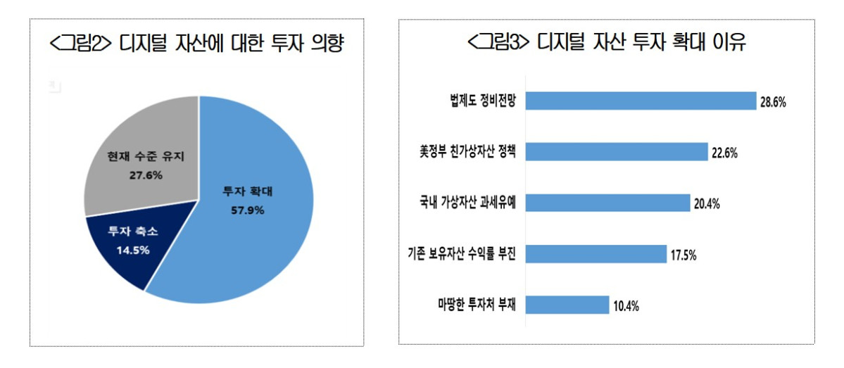 ▲디지털 자산 투자 의향 조사 결과. (제공=대한상공회의소)
