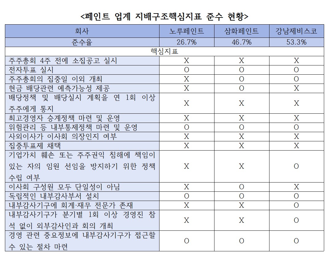 페인트업계, 지배구조핵심지표 준수율 소폭 개선
