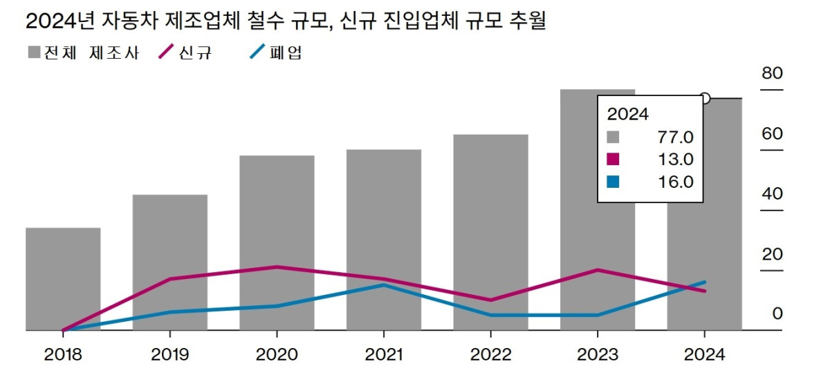 ▲2018년 이후 처음으로 중국에서 전기차 제조업체 수가 감소한 2024년, 전체 제조업체는 778개로 집계되고 신규 진입보다 퇴출된 업체가 더 많은 상황이 그래프로 나타나 있다.