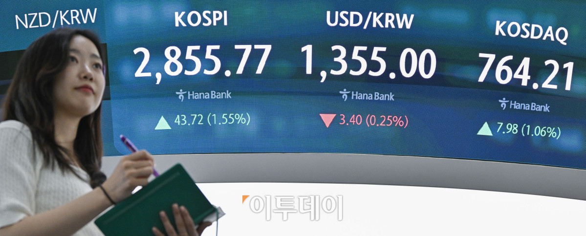 ▲코스피 지수가 새 정부 출범에 따른 허니문 랠리를 이어가며 2850선으로 상승 마감한 9일 서울 중구 하나은행 딜링룸 전광판에 코스피, 코스닥, 원·달러 환율이 표시돼 있다. 이날 코스피 지수는 전 거래일보다 43.72(1.55%)포인트 상승한 2855.77을 코스닥 지수는 7.98(1.06%)포인트 상승한 764.21을 나타냈다. 원·달러 환율은 종가 기준 1355.00원을 나타냈다. 조현호 기자 hyunho@