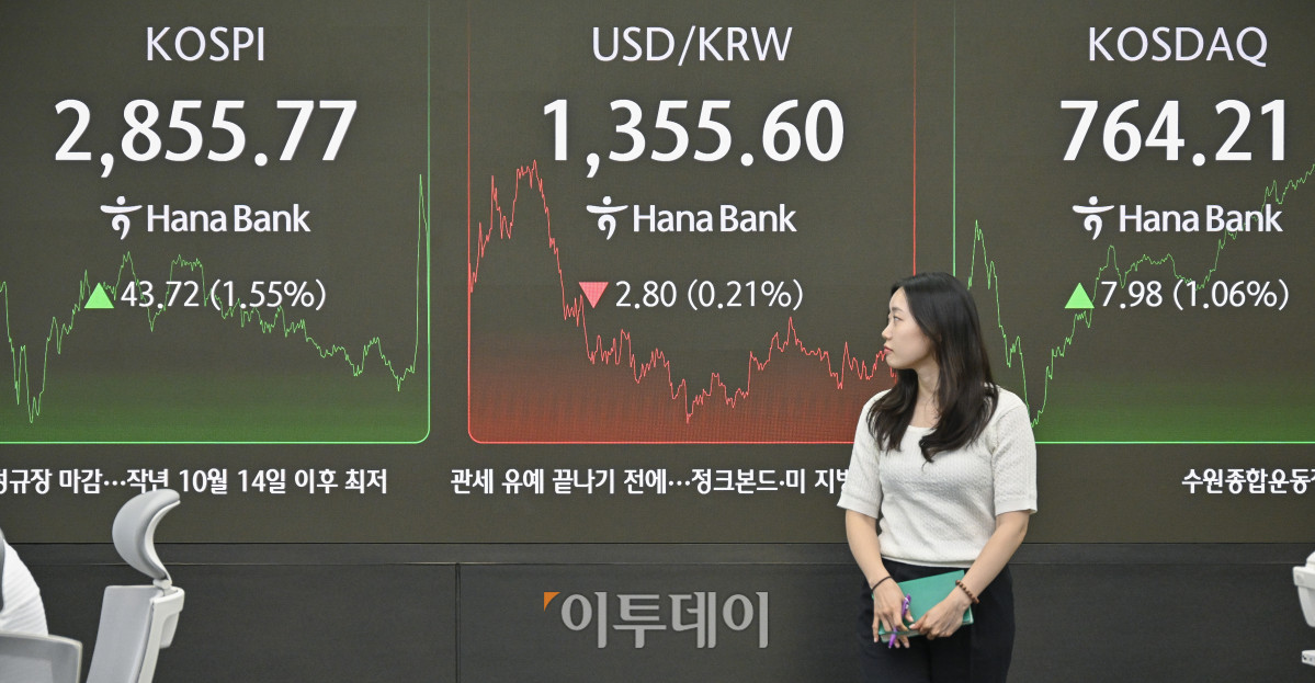 ▲코스피 지수가 새 정부 출범에 따른 허니문 랠리를 이어가며 2850선으로 상승 마감한 9일 서울 중구 하나은행 딜링룸 전광판에 코스피, 코스닥, 원·달러 환율이 표시돼 있다. 이날 코스피 지수는 전 거래일보다 43.72(1.55%)포인트 상승한 2855.77을 코스닥 지수는 7.98(1.06%)포인트 상승한 764.21을 나타냈다. 원·달러 환율은 종가 기준 1355.60원을 나타냈다. 조현호 기자 hyunho@