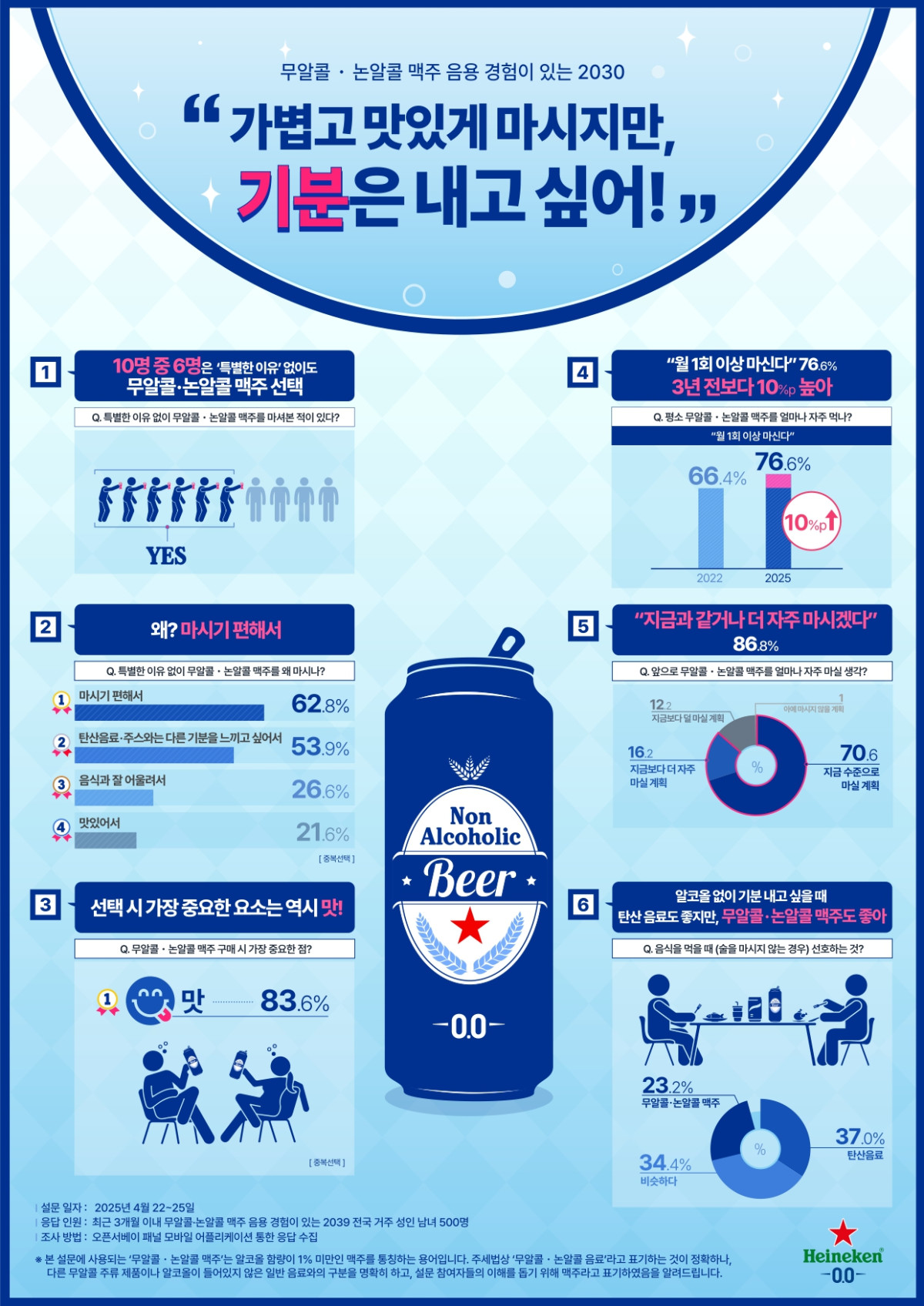 ▲무알콜 및 논알콜 맥주 소비에 대한 설문조사 결과 요약 (사진제공=하이네켄코리아)
