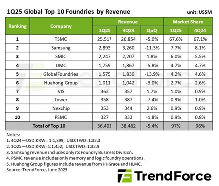 (자료출처=트렌드포스)