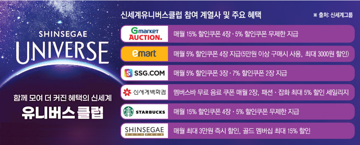 ▲신세계유니버스클럽 참여 계열사 및 주요 혜택  (이투데이 그래픽팀=손미경 기자)