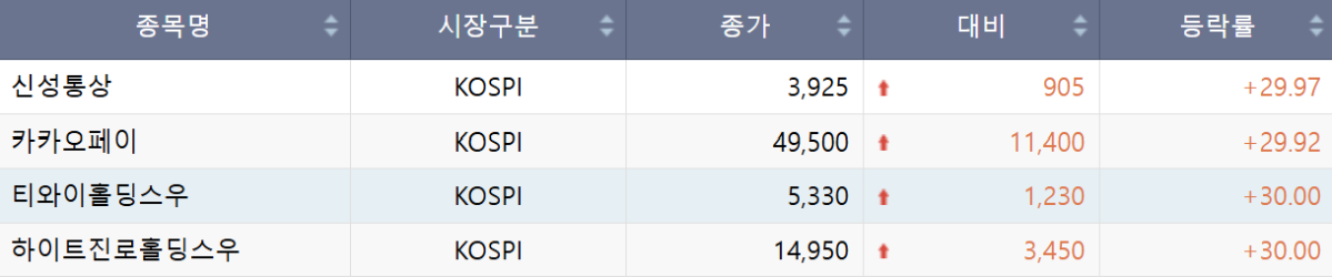 [급등락주 짚어보기] 이재명 정부 원화 스테이블코인 도입 기대감…카카오페이 上