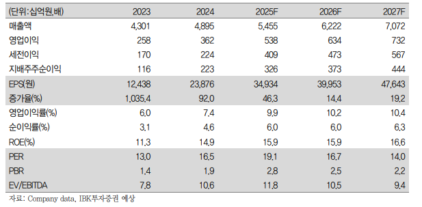 (출처=IBK투자증권)